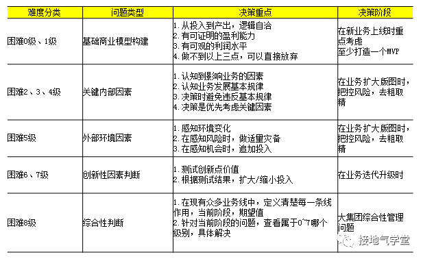 从0到1，搭建决策分析模型